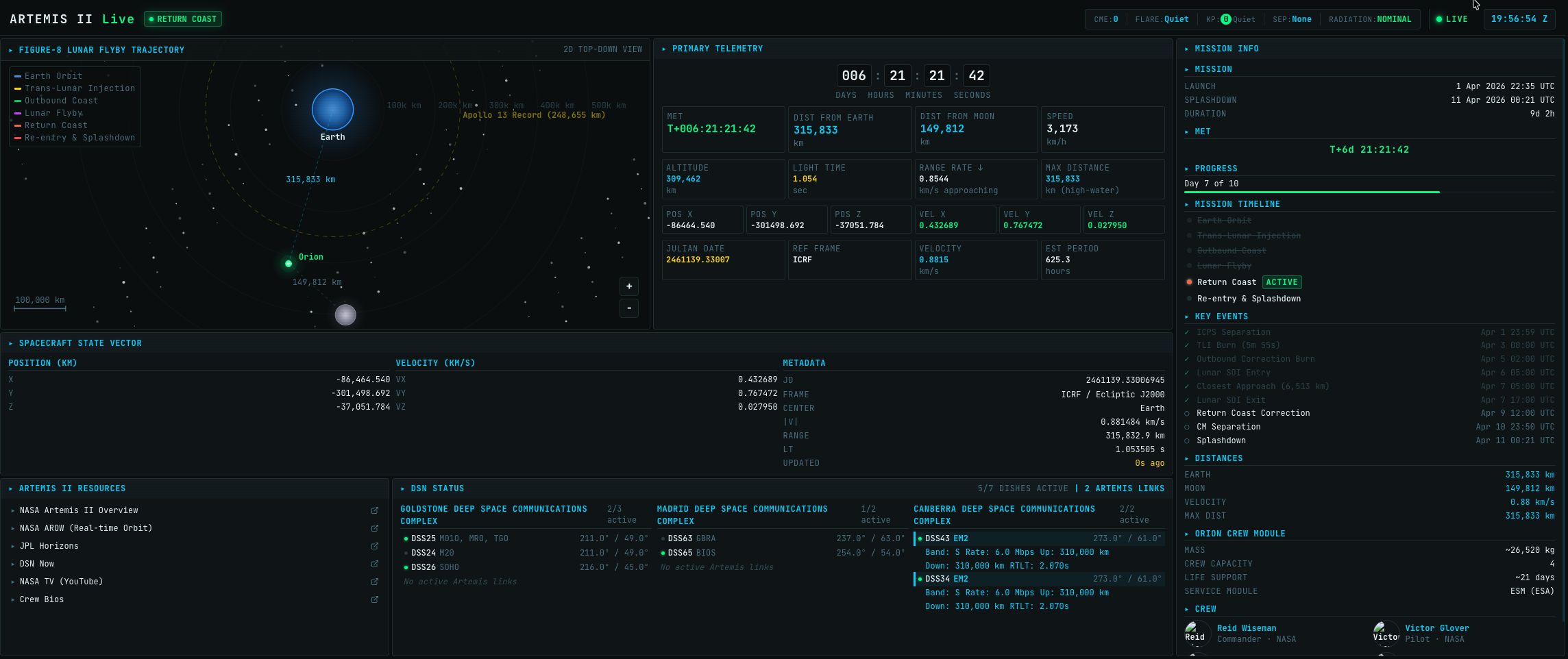 Artemis II Tracker dashboard — figure-8 lunar flyby trajectory, primary telemetry, spacecraft state vector, mission timeline, and DSN status